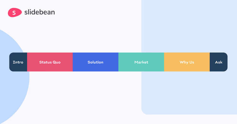 The standard pitch deck structure proposed by Slidebean: Status Quo, Solution, Market and Why Us.