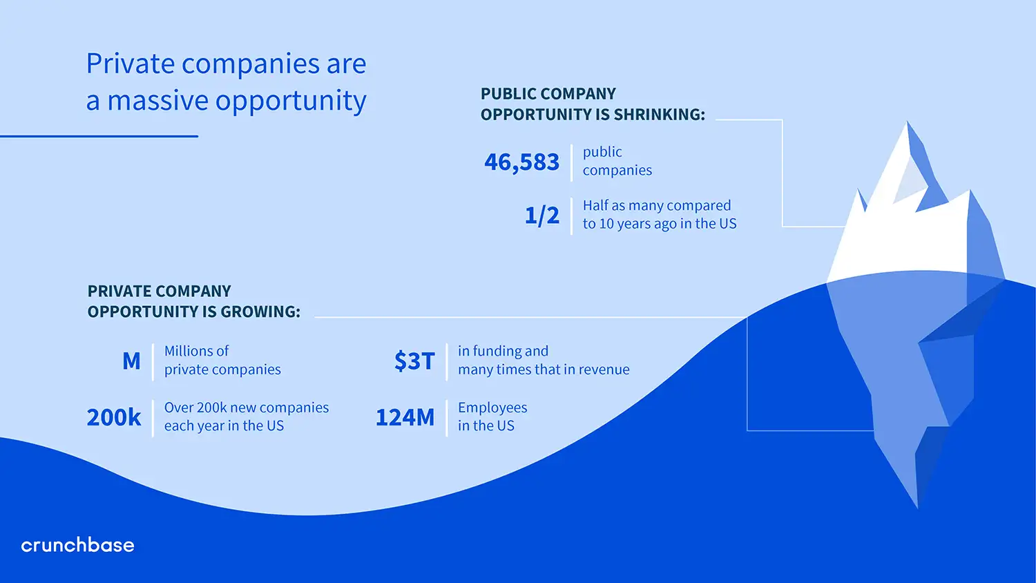 Crunchbase presentation slide example.