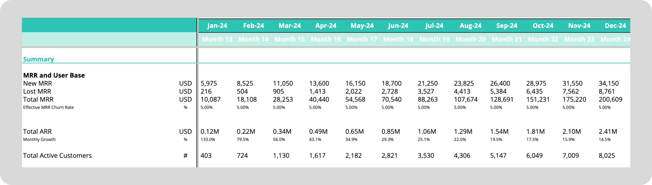 Financial Model Template: Revenue KPIs