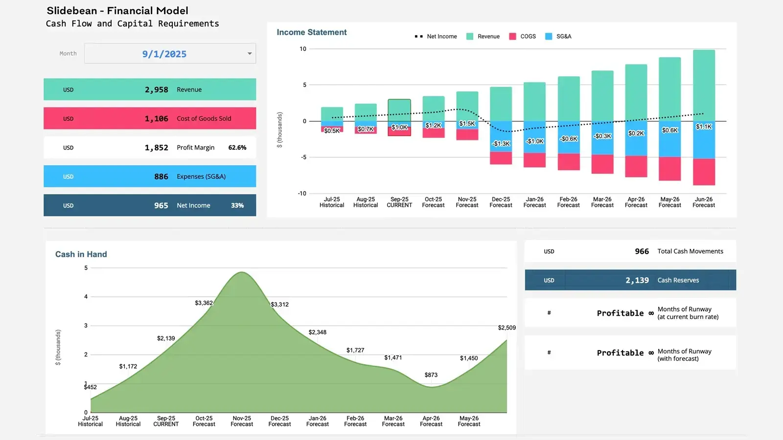 View of the dashboard of our financial model template